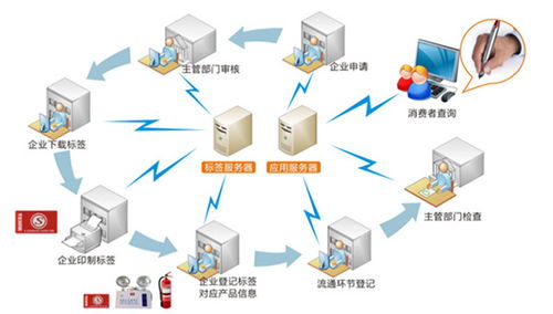 追溯管理系統在互聯網數據服務中的關鍵作用